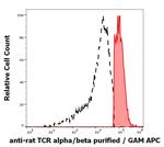 TCR alpha/beta Antibody in Flow Cytometry (Flow)