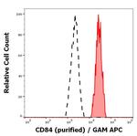 CD84 Antibody in Flow Cytometry (Flow)