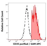 CD35 Antibody in Flow Cytometry (Flow)