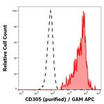 LAIR1 Antibody in Flow Cytometry (Flow)