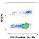 LAIR1 Antibody in Flow Cytometry (Flow)