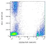 CD235a Antibody in Flow Cytometry (Flow)