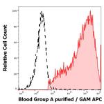 Blood Group A Antigen Antibody in Flow Cytometry (Flow)