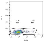 TCR gamma/delta Antibody in Flow Cytometry (Flow)