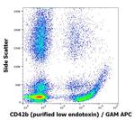 CD42b Antibody in Flow Cytometry (Flow)