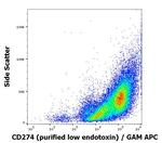 PD-L1 Antibody in Flow Cytometry (Flow)