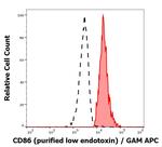 CD86 Antibody in Flow Cytometry (Flow)