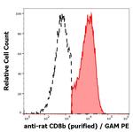 CD8b Antibody in Flow Cytometry (Flow)