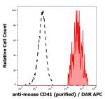 CD41 Antibody in Flow Cytometry (Flow)