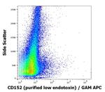 CTLA-4 Antibody in Flow Cytometry (Flow)