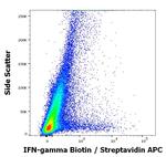 IFN gamma Antibody in Flow Cytometry (Flow)