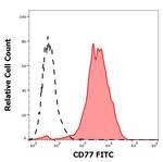 A4GALT Antibody in Flow Cytometry (Flow)