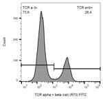 TCR alpha/beta Antibody in Flow Cytometry (Flow)