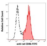 CD8b Antibody in Flow Cytometry (Flow)