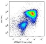 CD79a Antibody in Flow Cytometry (Flow)