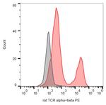 TCR alpha/beta Antibody in Flow Cytometry (Flow)