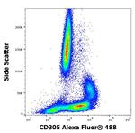 LAIR1 Antibody in Flow Cytometry (Flow)