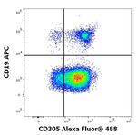 LAIR1 Antibody in Flow Cytometry (Flow)