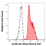 Cyclin D1 Antibody in Flow Cytometry (Flow)