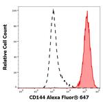 VE-cadherin Antibody in Flow Cytometry (Flow)