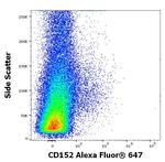 CTLA-4 Antibody in Flow Cytometry (Flow)