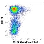 CTLA-4 Antibody in Flow Cytometry (Flow)