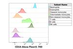 CD16 Antibody in Flow Cytometry (Flow)