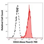 CD16 Antibody in Flow Cytometry (Flow)