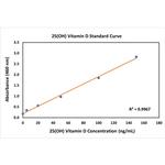 25-OH Vitamin D3 Antibody in ELISA (ELISA)