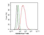 JMJD1B Antibody in Flow Cytometry (Flow)