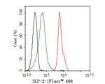 STOML2 Antibody in Flow Cytometry (Flow)