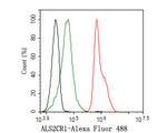 ALS2CR1 Antibody in Flow Cytometry (Flow)