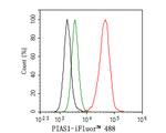 PIAS1 Antibody in Flow Cytometry (Flow)