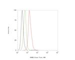 HOOK2 Antibody in Flow Cytometry (Flow)