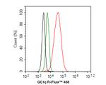 C1QBP Antibody in Flow Cytometry (Flow)