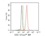 MAPKAP1 Antibody in Flow Cytometry (Flow)