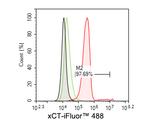 SLC7A11 Antibody in Flow Cytometry (Flow)