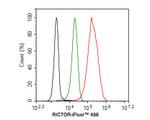 RICTOR Antibody in Flow Cytometry (Flow)