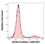 CD79a Antibody in Flow Cytometry (Flow)