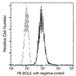 Bcl-2 Antibody in Flow Cytometry (Flow)