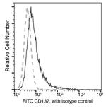 CD137 Antibody in Flow Cytometry (Flow)