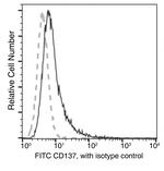 CD137 Antibody in Flow Cytometry (Flow)