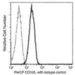 CD105 Antibody in Flow Cytometry (Flow)