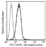 CD105 Antibody in Flow Cytometry (Flow)