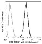 CD105 Antibody in Flow Cytometry (Flow)