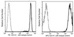 CD147 Antibody in Flow Cytometry (Flow)