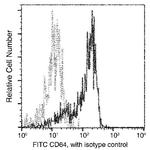 CD64 Antibody in Flow Cytometry (Flow)