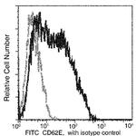 E-selectin Antibody in Flow Cytometry (Flow)