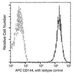 VE-cadherin Antibody in Flow Cytometry (Flow)