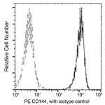 VE-cadherin Antibody in Flow Cytometry (Flow)